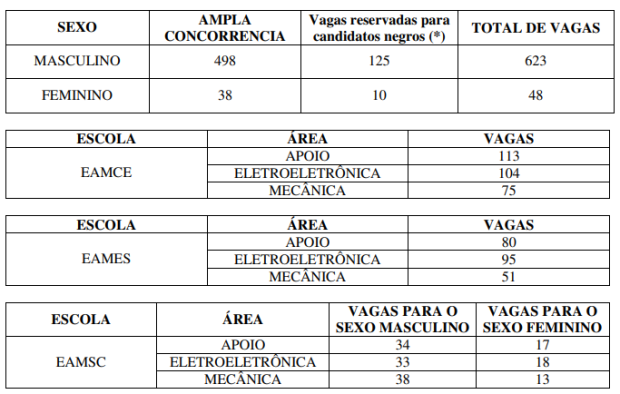 Vagas e especialidades - Edital da Marinha / aprendiz 2022 e 2023