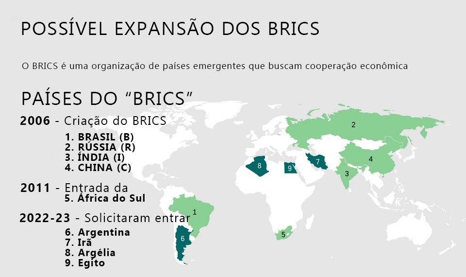 BRICS Associação De 5 Países Brasil Rússia India China África Do