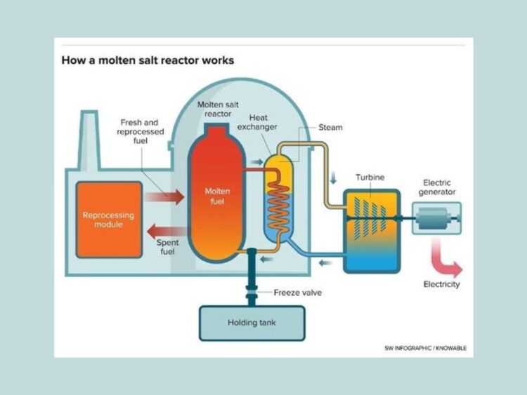 como funciona um reator a sal fundido