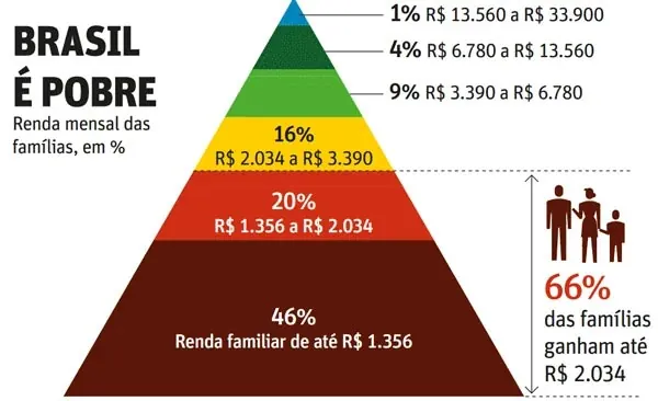 Pirâmide de renda brasileira