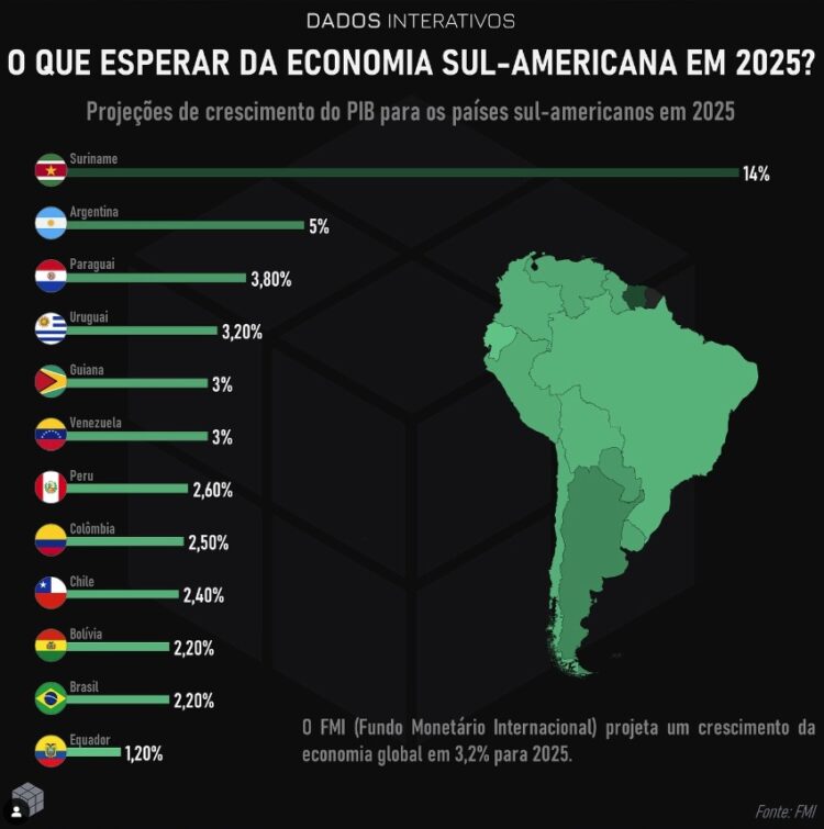 Previsões econômicas de 2025: Suriname lidera América do Sul com expansão recorde. Foto: Dados Interativos / FMI